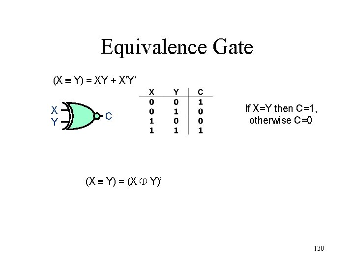 Equivalence Gate (X Y) = XY + X’Y’ X Y C If X=Y then