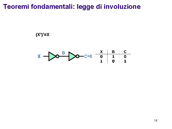 Teoremi fondamentali: legge di involuzione (X’)’=X X B C=X 14 