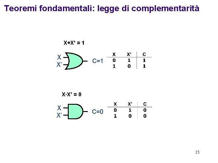 Teoremi fondamentali: legge di complementarità X+X’ = 1 X X’ C=1 X·X’ = 0