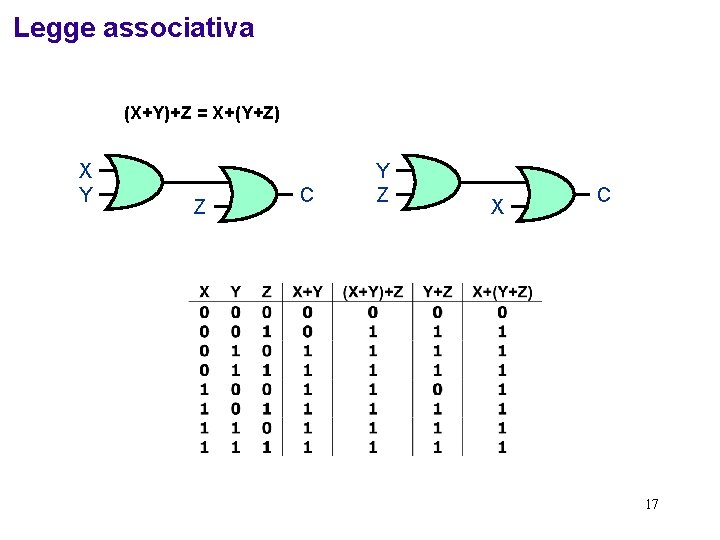 Legge associativa (X+Y)+Z = X+(Y+Z) X Y Z C Y Z X C 17