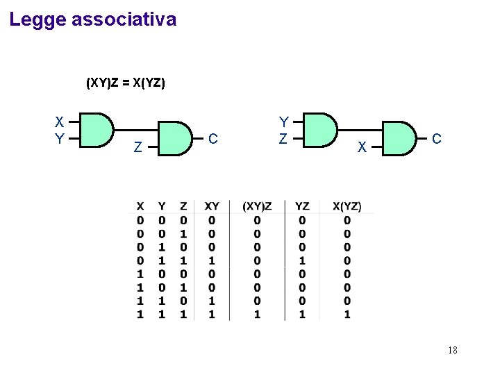 Legge associativa (XY)Z = X(YZ) X Y Z C Y Z X C 18