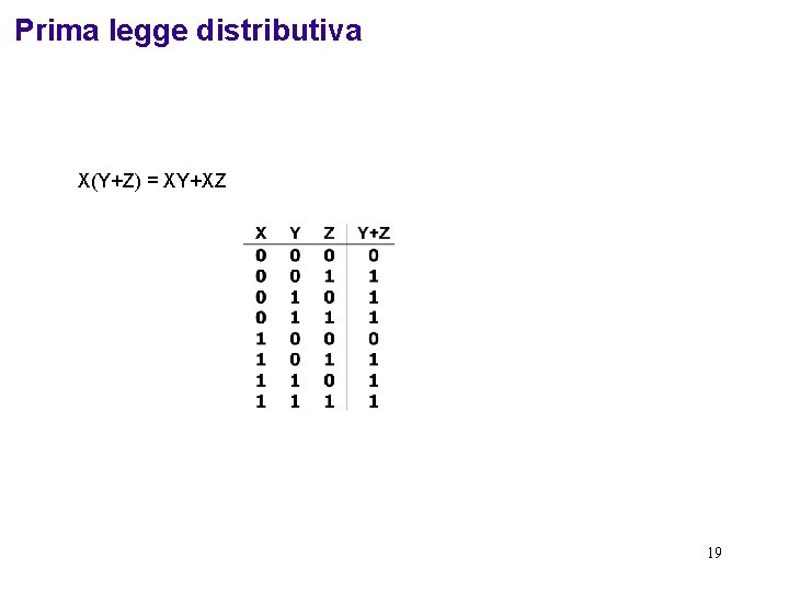 Prima legge distributiva X(Y+Z) = XY+XZ 19 