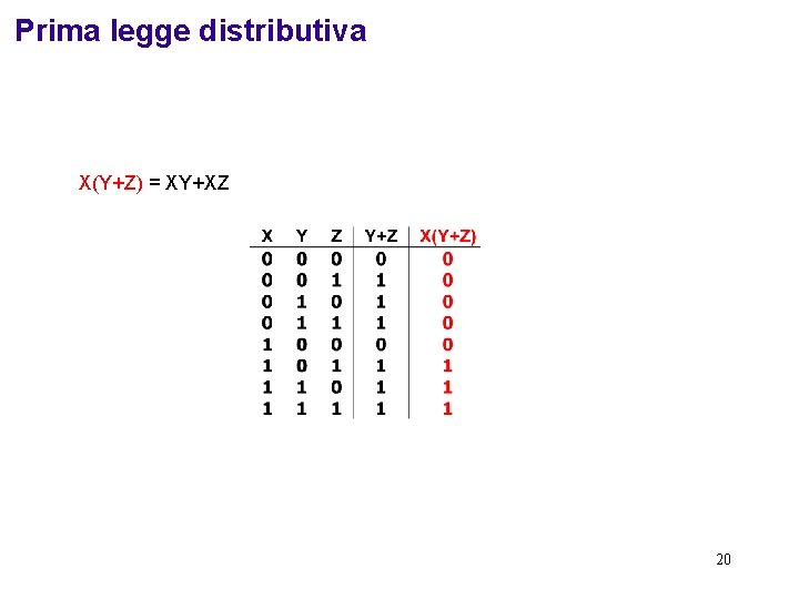 Prima legge distributiva X(Y+Z) = XY+XZ 20 