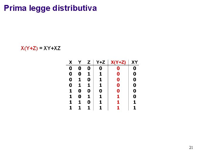 Prima legge distributiva X(Y+Z) = XY+XZ 21 