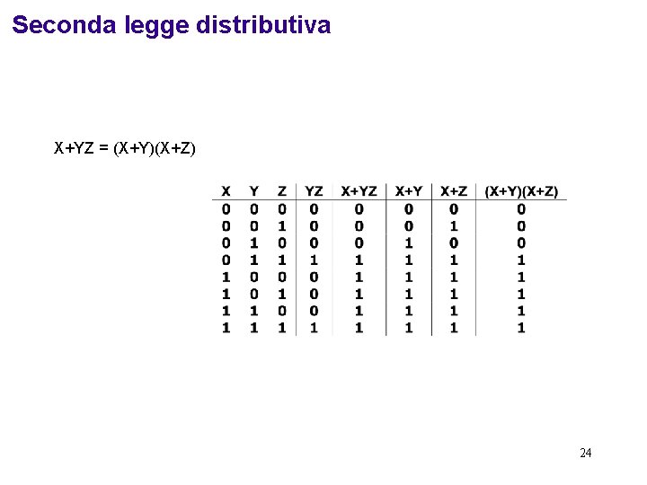 Seconda legge distributiva X+YZ = (X+Y)(X+Z) 24 