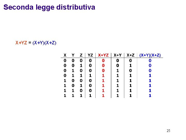 Seconda legge distributiva X+YZ = (X+Y)(X+Z) 25 