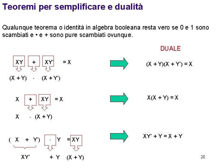 Teoremi per semplificare e dualità Qualunque teorema o identità in algebra booleana resta vero