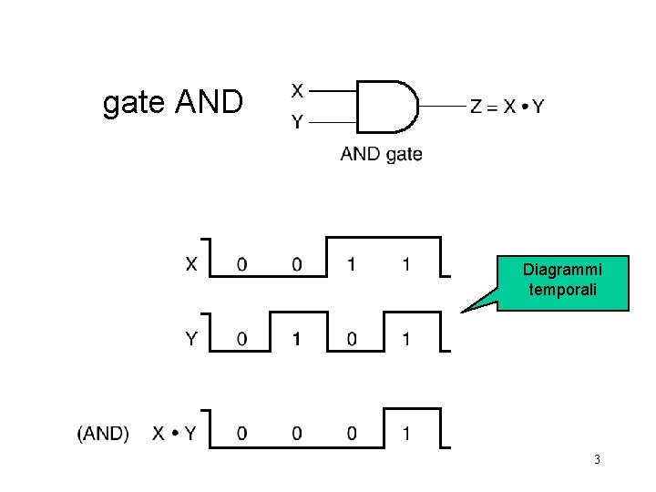 gate AND Diagrammi temporali 3 
