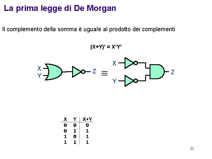 La prima legge di De Morgan Il complemento della somma è uguale al prodotto