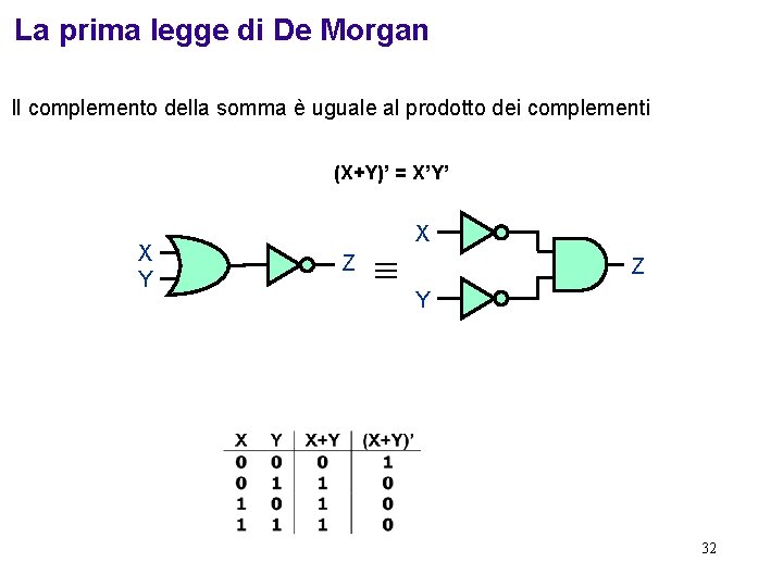 La prima legge di De Morgan Il complemento della somma è uguale al prodotto