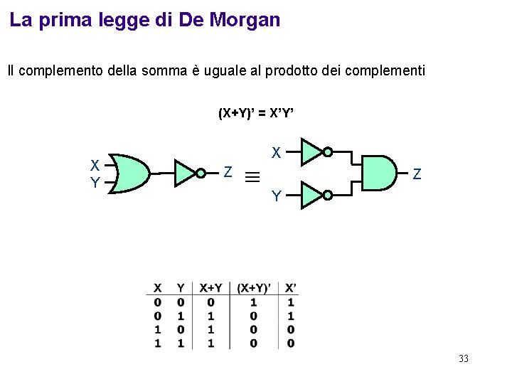 La prima legge di De Morgan Il complemento della somma è uguale al prodotto