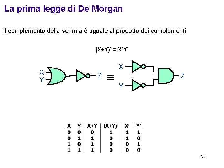 La prima legge di De Morgan Il complemento della somma è uguale al prodotto