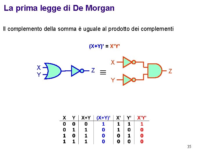 La prima legge di De Morgan Il complemento della somma è uguale al prodotto