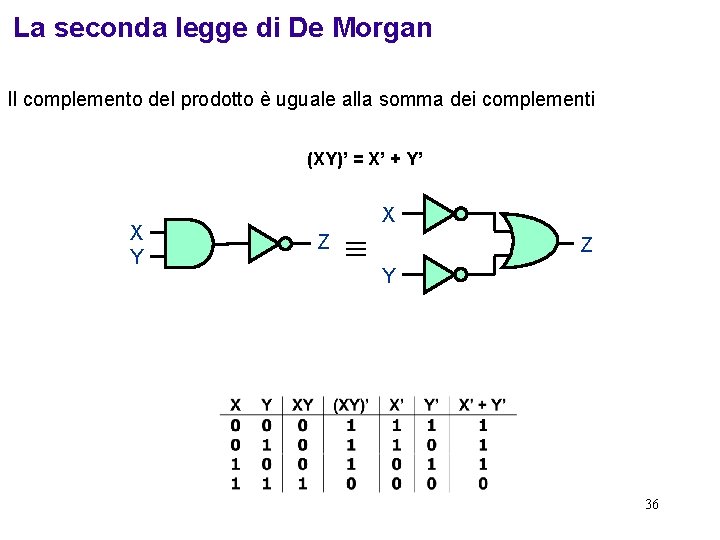 La seconda legge di De Morgan Il complemento del prodotto è uguale alla somma