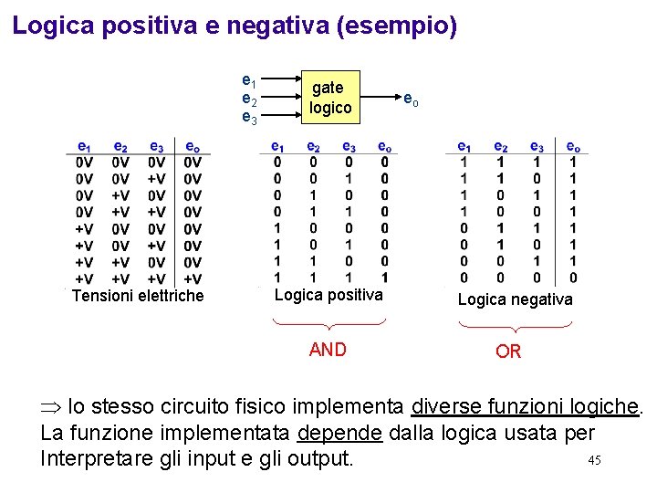 Logica positiva e negativa (esempio) e 1 e 2 e 3 Tensioni elettriche gate