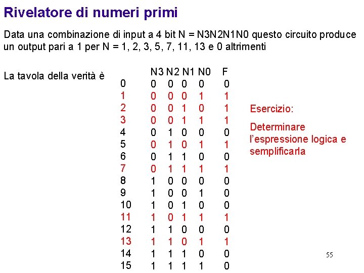 Rivelatore di numeri primi Data una combinazione di input a 4 bit N =