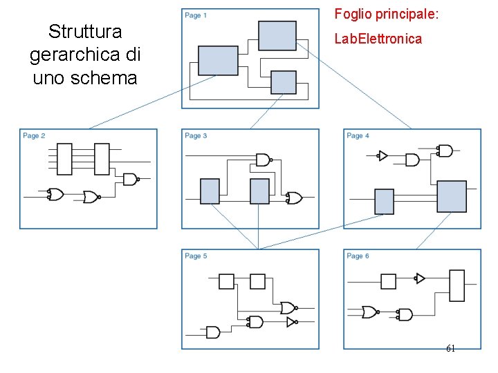 Struttura gerarchica di uno schema Foglio principale: Lab. Elettronica 61 