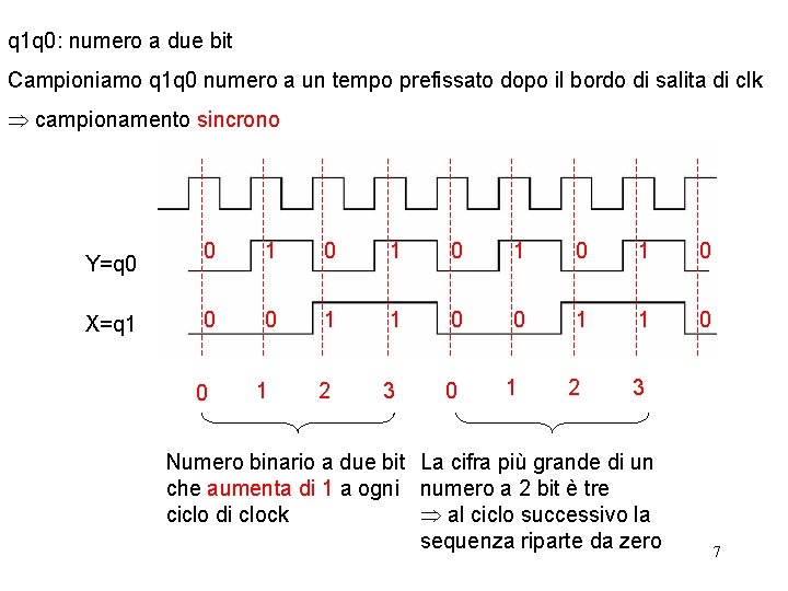 q 1 q 0: numero a due bit Campioniamo q 1 q 0 numero