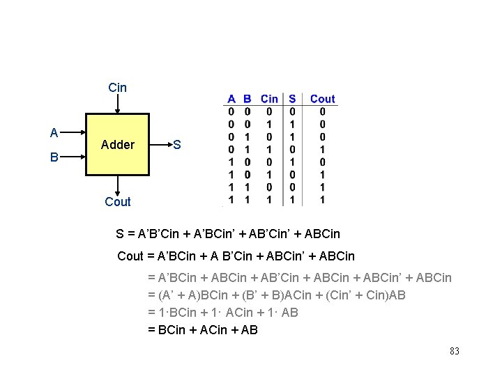 Cin A B Adder S Cout S = A’B’Cin + A’BCin’ + AB’Cin’ +