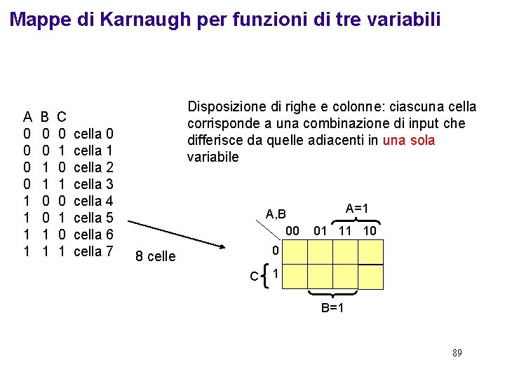 Mappe di Karnaugh per funzioni di tre variabili A 0 0 1 1 B