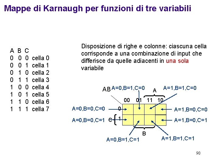 Mappe di Karnaugh per funzioni di tre variabili A 0 0 1 1 B