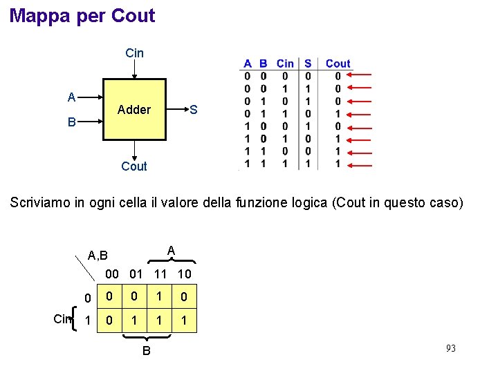 Mappa per Cout Cin A Adder B S Cout Scriviamo in ogni cella il