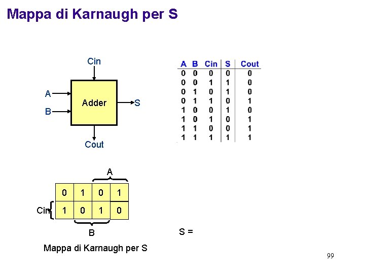 Mappa di Karnaugh per S Cin A Adder B S Cout A Cin 0