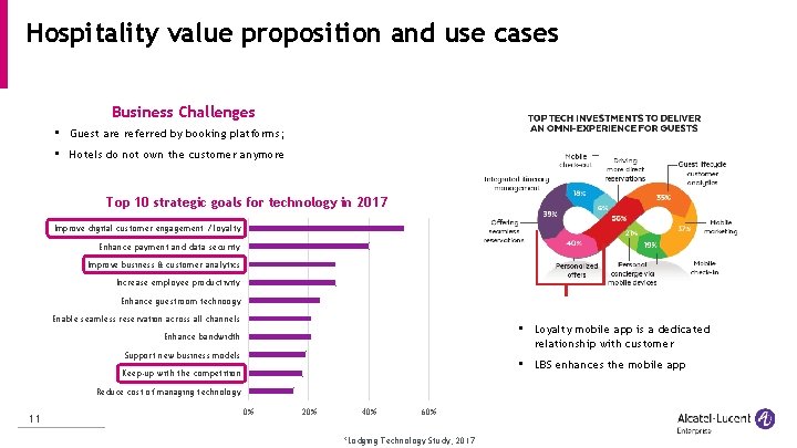Hospitality value proposition and use cases Business Challenges • Guest are referred by booking