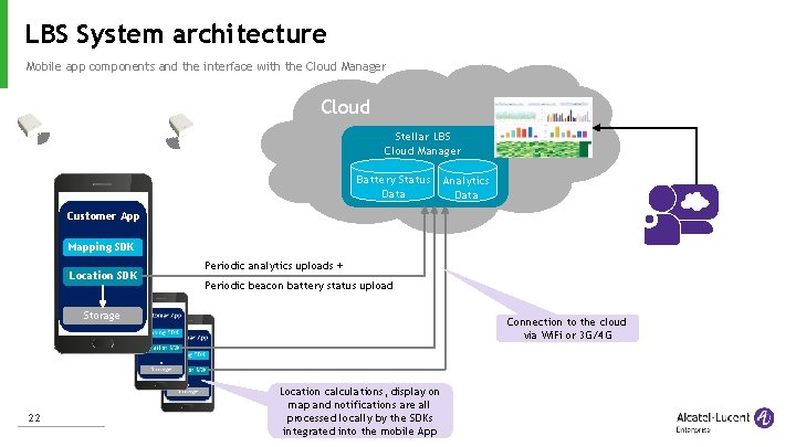 LBS System architecture Mobile app components and the interface with the Cloud Manager Cloud