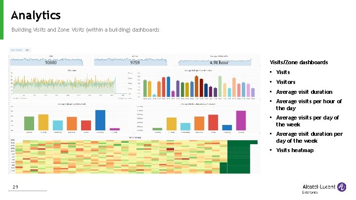 Analytics Building Visits and Zone Visits (within a building) dashboards Visits/Zone dashboards • Visits