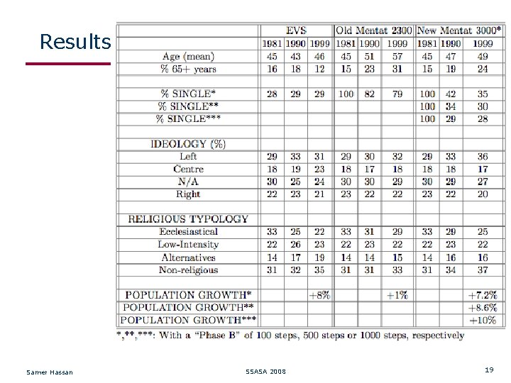 Results Samer Hassan SSASA 2008 19 