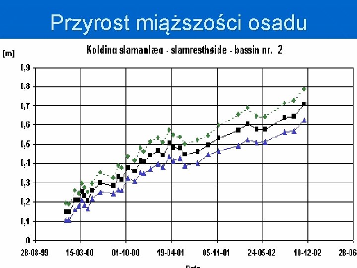 Przyrost miąższości osadu 