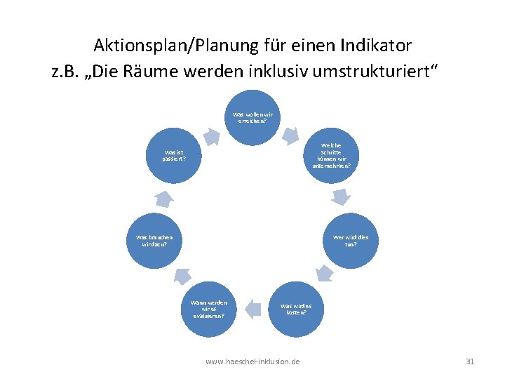 Aktionsplan/Planung für einen Indikator z. B. „Die Räume werden inklusiv umstrukturiert“ Was wollen wir