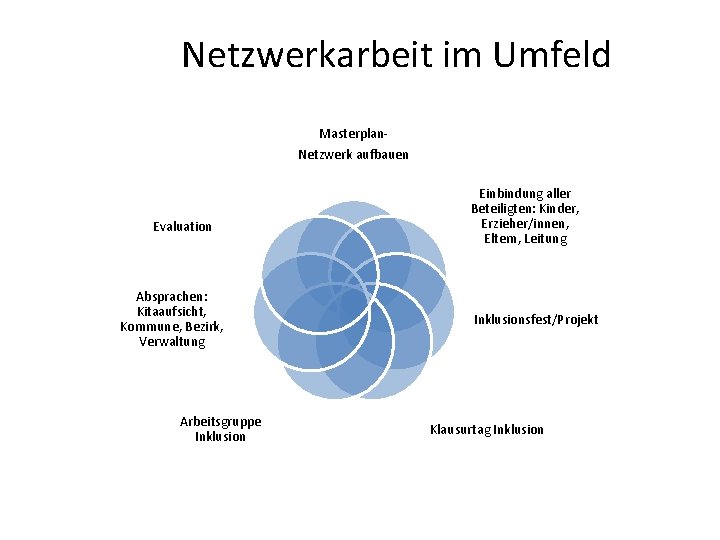 Netzwerkarbeit im Umfeld Masterplan. Netzwerk aufbauen Evaluation Absprachen: Kitaaufsicht, Kommune, Bezirk, Verwaltung Arbeitsgruppe Inklusion