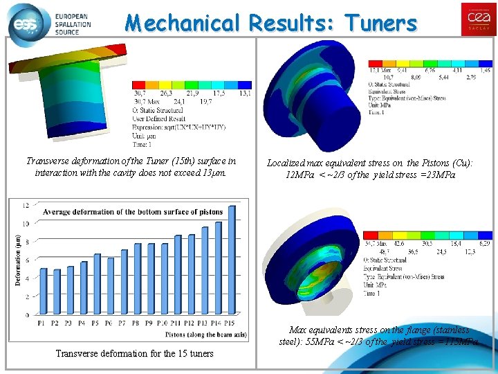 Mechanical Results: Tuners Transverse deformation of the Tuner (15 th) surface in interaction with