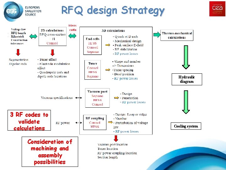 RFQ design Strategy Hydraulic diagram 3 RF codes to validate calculations Consideration of machining