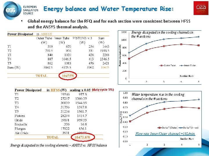 Energy balance and Water Temperature Rise: • Global energy balance for the RFQ and