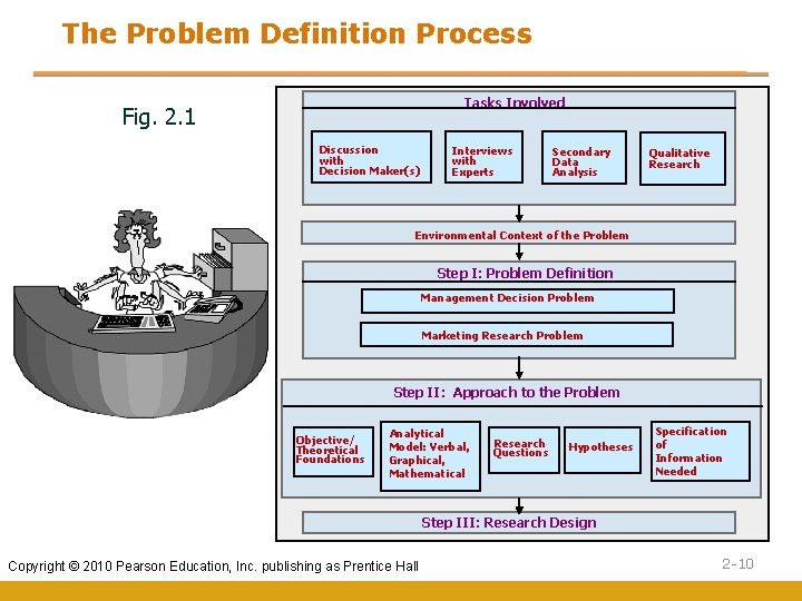 The Problem Definition Process Tasks Involved Fig. 2. 1 Discussion with Decision Maker(s) Interviews