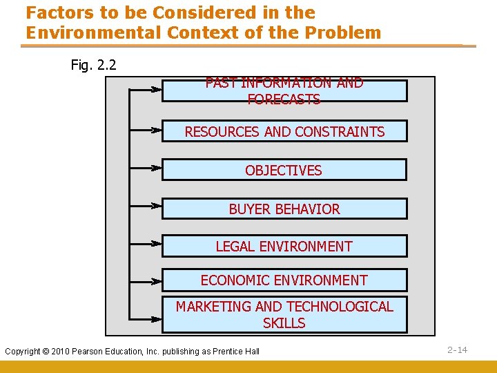 Factors to be Considered in the Environmental Context of the Problem Fig. 2. 2