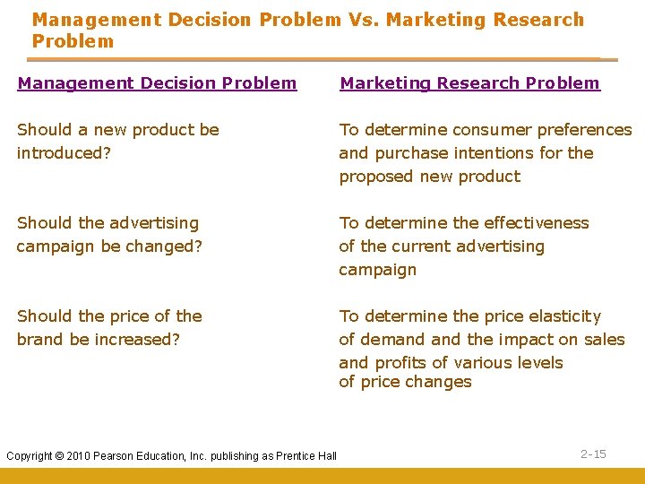 Management Decision Problem Vs. Marketing Research Problem Management Decision Problem Should a new product