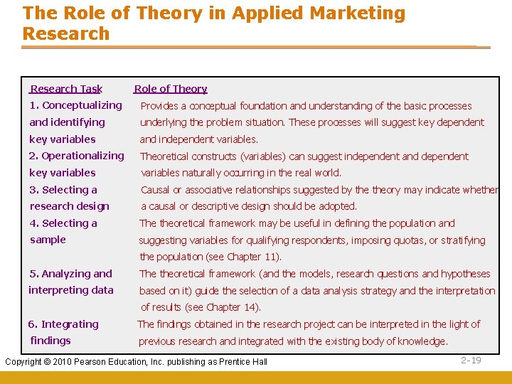 The Role of Theory in Applied Marketing Research Task Role of Theory 1. Conceptualizing