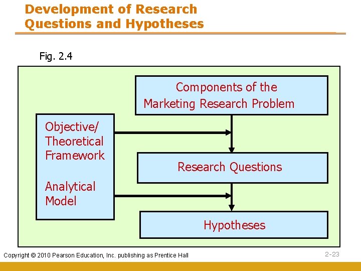 Development of Research Questions and Hypotheses Fig. 2. 4 Components of the Marketing Research