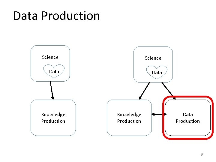 Data Production Traditional Digital Age Science Data Knowledge Production Data Production 9 