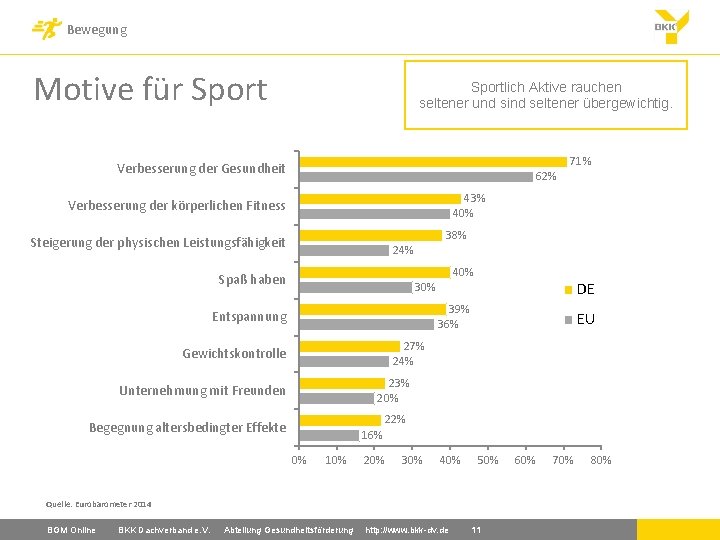 Bewegung Motive für Sportlich Aktive rauchen seltener und sind seltener übergewichtig. 71% Verbesserung der