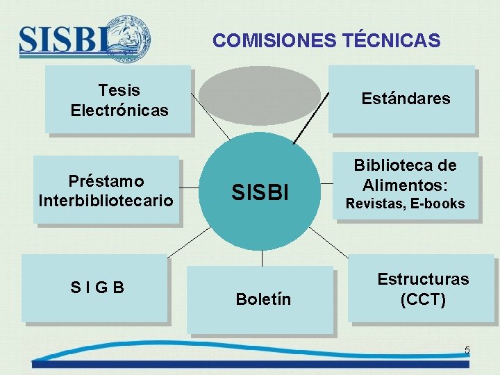 COMISIONES TÉCNICAS Tesis Electrónicas Préstamo Interbibliotecario SIGB Estándares SISBI Boletín Biblioteca de Alimentos: Revistas,