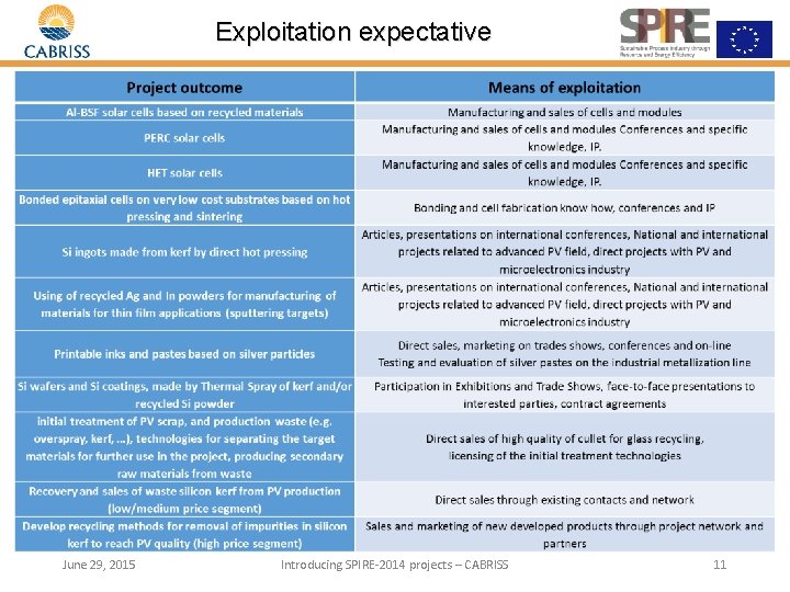 Exploitation expectative June 29, 2015 Introducing SPIRE-2014 projects – CABRISS 11 