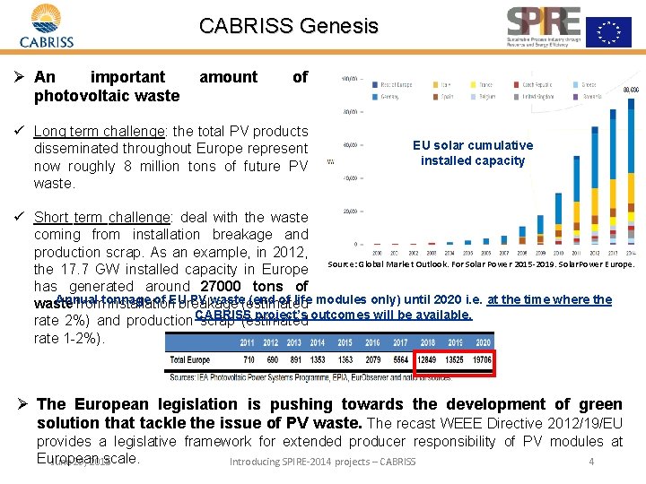 CABRISS Genesis Ø An important photovoltaic waste amount of ü Long term challenge: the