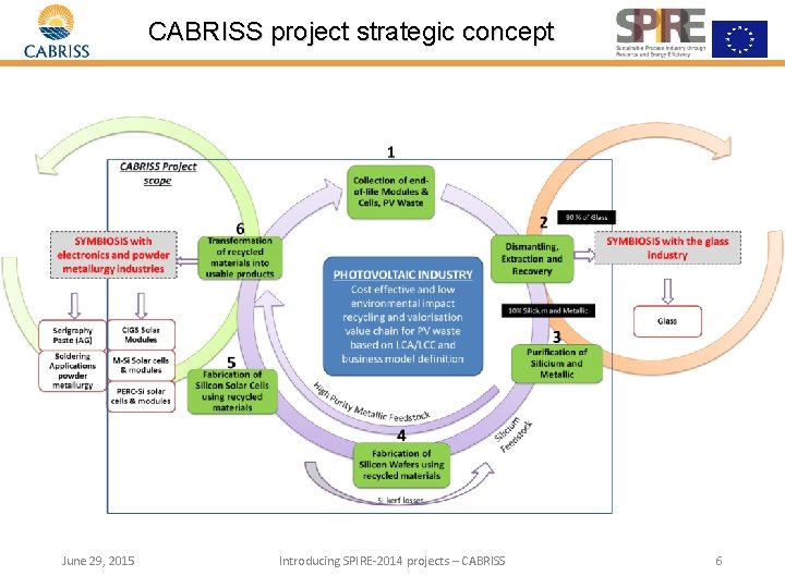CABRISS project strategic concept June 29, 2015 Introducing SPIRE-2014 projects – CABRISS 6 