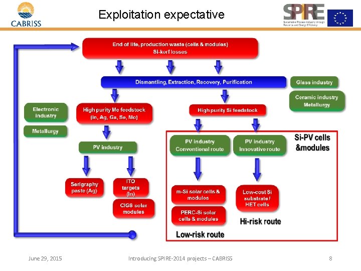Exploitation expectative June 29, 2015 Introducing SPIRE-2014 projects – CABRISS 8 