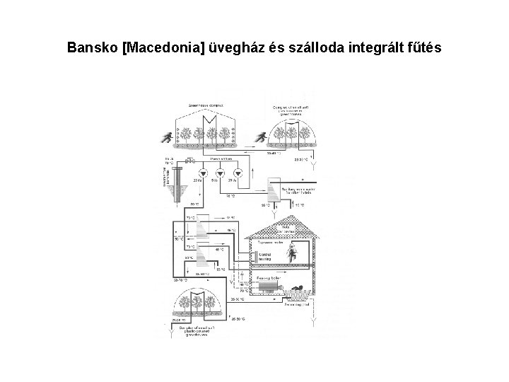 Bansko [Macedonia] üvegház és szálloda integrált fűtés 